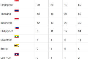 Bảng tổng sắp huy chương SEA Games 29: Việt Nam vượt qua Singapore đứng thứ 2 sau Malaysia