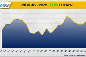 Diễn biến giằng co, MXV-Index đóng cửa trên mức 2.217 điểm