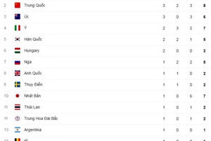 Cập nhật bảng tổng sắp huy chương Olympic 2016 Cập nhật bảng tổng sắp huy chương Olympic 2016