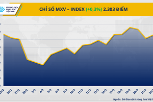 Chỉ số MXV-Index lên mức 2.303 điểm