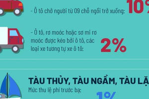 Mức thu lệ phí trước bạ đối với ô tô, xe máy, nhà ở từ 1/3/2022