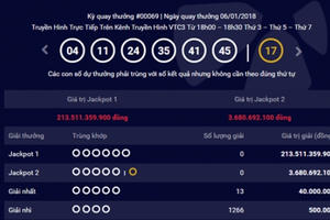 Kết quả xổ số Vietlott 6/1: Giải Jackpot tiếp tục đẩy lên mức kỷ lục hơn 213 tỷ đồng