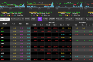 Thị trường cổ phiếu niêm yết tại HNX đạt hơn 167,6 nghìn tỷ đồng trong tháng 7