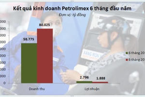 Petrolimex: Bất đồng quan điểm hạch toán 200 tỷ hoàn thuế