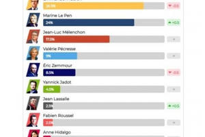 Bầu cử Tổng thống Pháp: Khó dự đoán