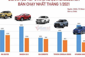 Xe đa dụng tháng 1/2021: Seltos trở lại, CR-V mất hút