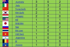 Bảng tổng sắp huy chương Olympic Rio 2016 ngày 8/8