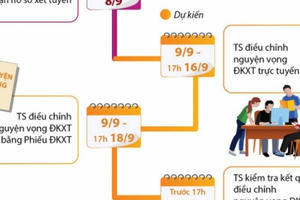 Những mốc thời gian cần nhớ sau khi có điểm thi THPT quốc gia