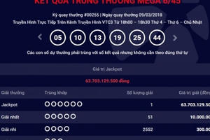 Kết quả xổ số Vietlott 9/3/2018: Jackpot hơn 63 tỷ đã có chủ