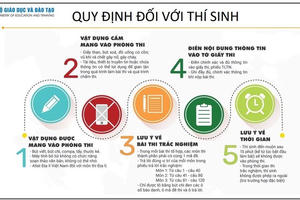 Những điểm mới và lưu ý trong kỳ thi tốt nghiệp 2024 mà thí sinh cần nắm chắc