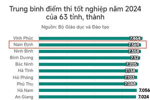 Nam Định: Dẫn đầu về điểm thi môn Toán kỳ thi tốt nghiệp THPT 2024