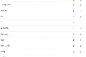 Bảng tổng sắp huy chương Thế vận hội Olympic Rio 2016 ngày 10/8