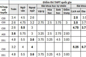 Thí sinh 3,6 điểm Toán vẫn đỗ Cao đẳng Sư phạm Toán Thí sinh 3,6 điểm Toán vẫn đỗ Cao đẳng Sư phạm Toán