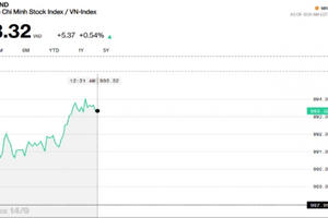 Chứng khoán sáng 14/9: Ngân hàng và VNM lên tiếng kịp thời