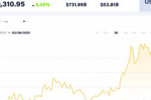 Bất ngờ tăng dựng đứng, 1 bitcoin ăn 900 triệu đồng