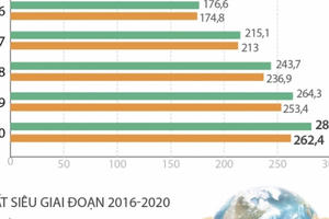 Giai đoạn 2015-2020: Xuất nhập khẩu là điểm sáng của nền kinh tế