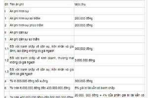 Án phí là gì, có những loại án phí nào trong một vụ án hình sự? Án phí là gì, có những loại án phí nào trong một vụ án hình sự?
