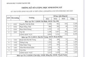 Hà Nội: Công bố số lượng học sinh đăng ký thi vào lớp 10 THPT năm học 2024-2025