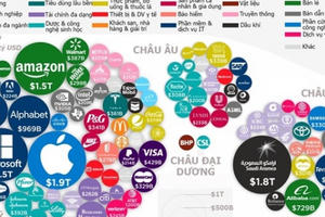 Top công ty vốn hóa lớn nhất thế giới: Apple dẫn đầu châu Mỹ, Alibaba nhất bảng châu Á