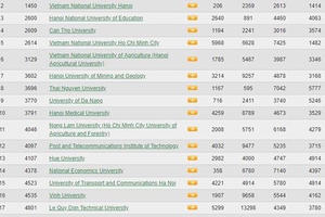 Bảng xếp hạng các trường Đại học trên toàn thế giới: Đại học Bách Khoa Hà Nội tiếp tục dẫn đầu