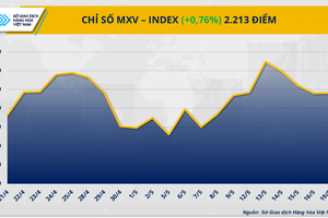 Giá nông sản đồng loạt tăng