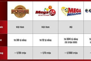 Xác suất trúng thưởng giải Jackpot ở Việt Nam và Mỹ khác nhau thế nào?