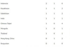 Bảng tổng sắp huy chương ASIAD 2018: Đoàn TTVN vươn lên xếp thứ 14