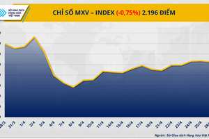 Sắc đỏ bao trùm lên thị trường hàng hóa thế giới