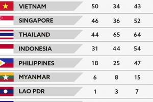 Bảng tổng sắp huy chương SEA Games 29 ngày 27/8: Việt Nam đứng thứ 2 với 50 huy chương Bảng tổng sắp huy chương SEA Games 29 ngày 27/8: Việt Nam đứng thứ 2 với 50 huy chương