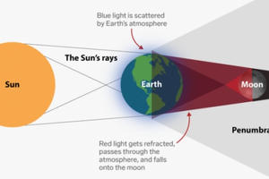 Ngắm nguyệt thực toàn phần dài nhất thế kỷ cùng mưa sao băng ở đâu?