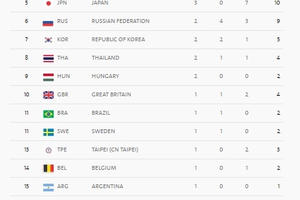 Bảng tổng sắp huy chương Thế vận hội Olympic Rio 2016 ngày 9/8