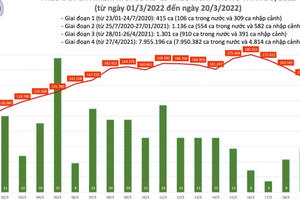 Ngày 20/3: Ca COVID-19 mới tiếp tục giảm còn 141.151; Vĩnh Phúc bổ sung hơn 25.000 F0