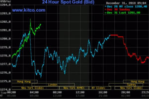 Chào 2019, giá vàng tăng vọt ngày đầu năm