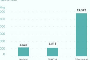 Còn gần 30.000 tỷ đồng tồn kho bất động sản