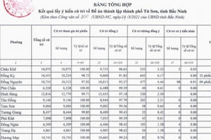 Bắc Ninh: Hầu hết cử tri đồng ý đề án thành lập TP Từ Sơn
