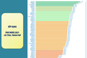 Hải Phòng đứng đầu cả nước về cải cách hành chính