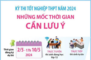Đã có trên 785.000 thí sinh thử đăng ký thi tốt nghiệp THPT trực tuyến