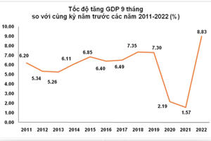 Động lực tăng trưởng kinh tế 9 tháng năm 2022