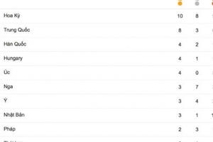 Bảng tổng sắp huy chương Olympic Rio 2016 ngày 11/08: Hoàng Xuân Vinh giúp TTVN vươn lên mạnh mẽ