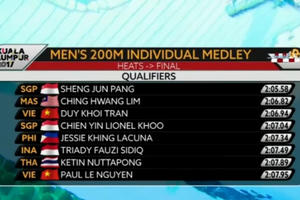 SEA Games ngày 24/8: Quý Phước vào chung kết 100 m tự do nam SEA Games ngày 24/8: Quý Phước vào chung kết 100 m tự do nam