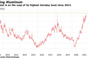 Giá nhôm lập đỉnh 10 năm vì thiếu hụt cung