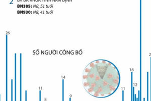 Đã có 755 bệnh nhân mắc COVID-19 được công bố khỏi bệnh