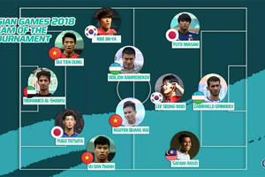 3 cầu thủ Việt Nam góp mặt trong đội hình xuất sắc nhất ASIAD 18