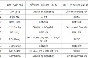 9 tỉnh, thành tiếp tục cho học sinh nghỉ học chống dịch Covid-19