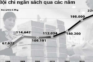 8 tháng đầu năm, bội chi ngân sách lên tới 121 nghìn tỷ đồng