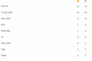 Bảng tổng sắp huy chương Olympic Rio 2016 ngày 13/8: Joseph Schooling giúp Singapore vươn lên vị trí 34