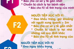 Danh sách điểm cách ly các trường hợp F1, F2 tại quận Ba Đình Danh sách điểm cách ly các trường hợp F1, F2 tại quận Ba Đình