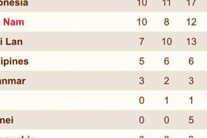 Bảng tổng sắp huy chương SEA Games 29 ngày 22/8 Bảng tổng sắp huy chương SEA Games 29 ngày 22/8