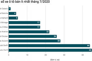 10 mẫu xe ô tô bán "ế" nhất tại Việt Nam tháng 7/2020