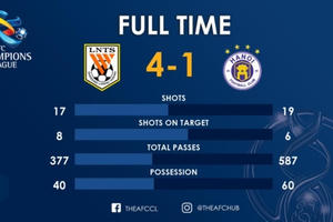 5 điểm nhấn trận Shandong Luneng 4-1 Hà Nội FC: Ý tưởng mới cho ĐTVN?
